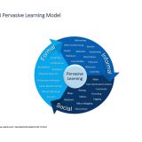 model learning